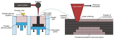 samlping selective metal fabrication|selective laser melting processing.